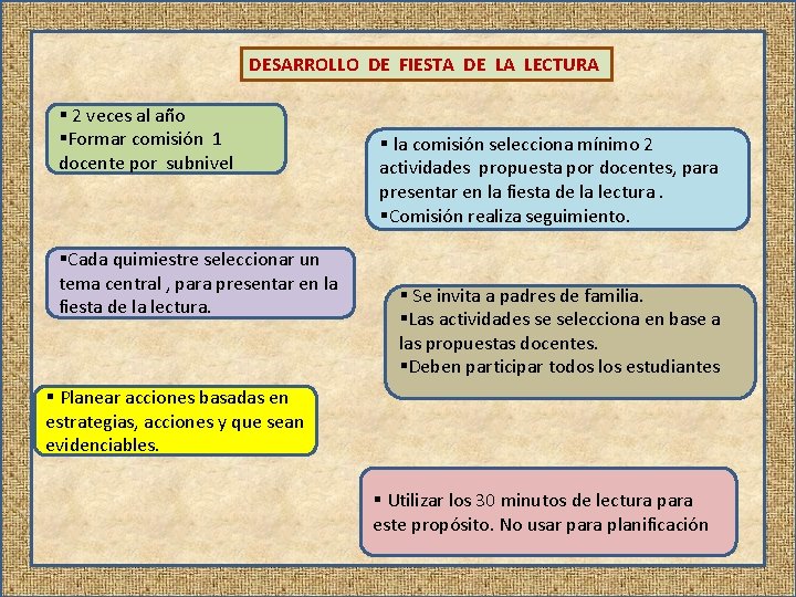 DESARROLLO DE FIESTA DE LA LECTURA § 2 veces al año §Formar comisión 1