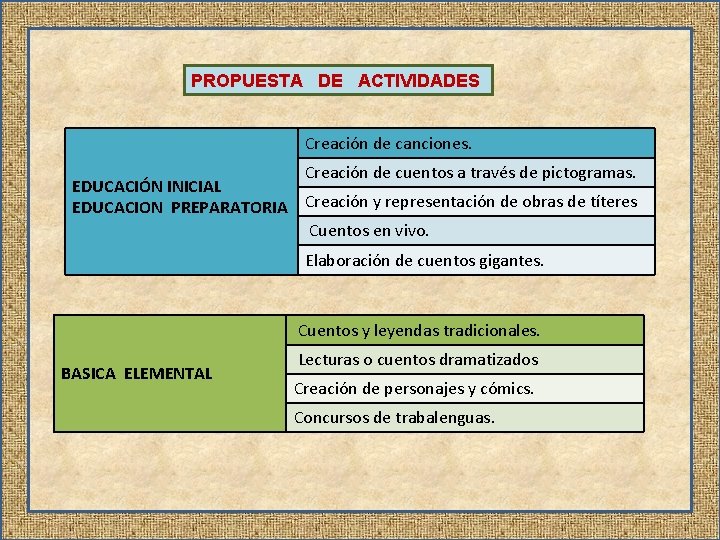 PROPUESTA DE ACTIVIDADES Creación de canciones. Creación de cuentos a través de pictogramas. EDUCACIÓN