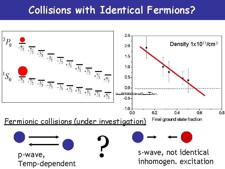 Collisions with Identical Fermions? Density 1 x 1011/cm 3 Fermionic collisions (under investigation) p-wave,