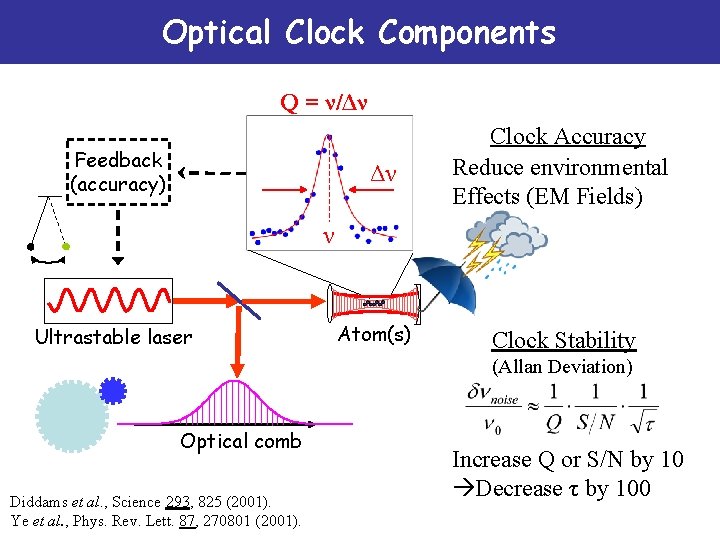 Optical Clock Components Q = ν/Δν Feedback (accuracy) Δν Clock Accuracy Reduce environmental Effects