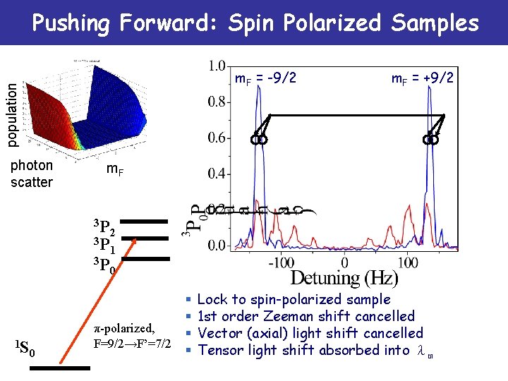 Pushing Forward: Spin Polarized Samples population m. F = -9/2 photon scatter m. F