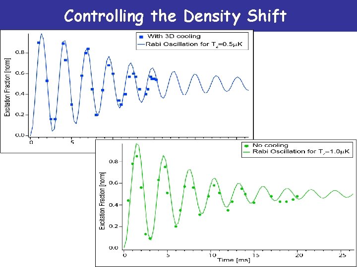 Controlling the Density Shift 