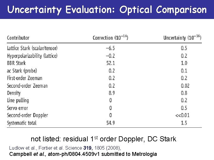 Uncertainty Evaluation: Optical Comparison not listed: residual 1 st order Doppler, DC Stark Ludlow