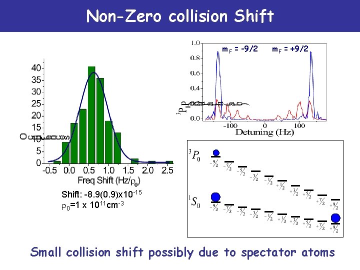 Non-Zero collision Shift m. F = -9/2 m. F = +9/2 Shift: -8. 9(0.