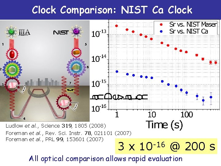Clock Comparison: NIST Ca Clock Ludlow et al. , Science 319, 1805 (2008) Foreman