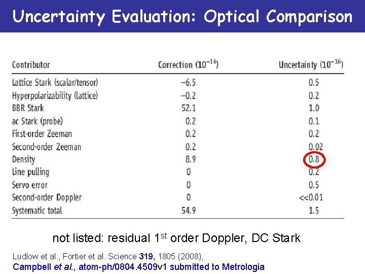 Uncertainty Evaluation: Optical Comparison not listed: residual 1 st order Doppler, DC Stark Ludlow