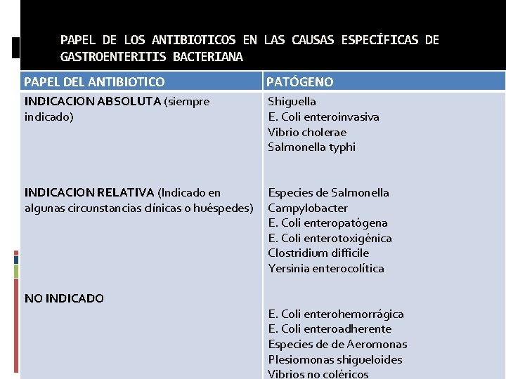 PAPEL DE LOS ANTIBIOTICOS EN LAS CAUSAS ESPECÍFICAS DE GASTROENTERITIS BACTERIANA PAPEL DEL ANTIBIOTICO PAPEL DE LOS ANTIBIOTICOS EN LAS CAUSAS ESPECÍFICAS DE GASTROENTERITIS BACTERIANA PAPEL DEL ANTIBIOTICO