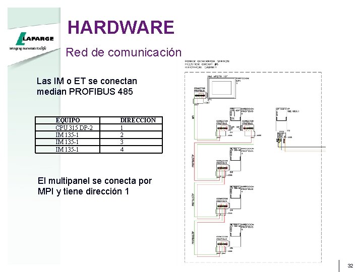 HARDWARE Red de comunicación Las IM o ET se conectan median PROFIBUS 485 EQUIPO