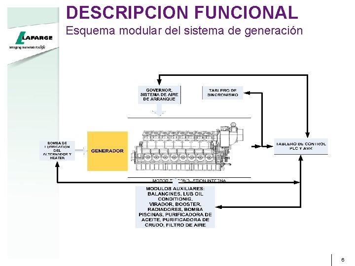 DESCRIPCION FUNCIONAL Esquema modular del sistema de generación 6 