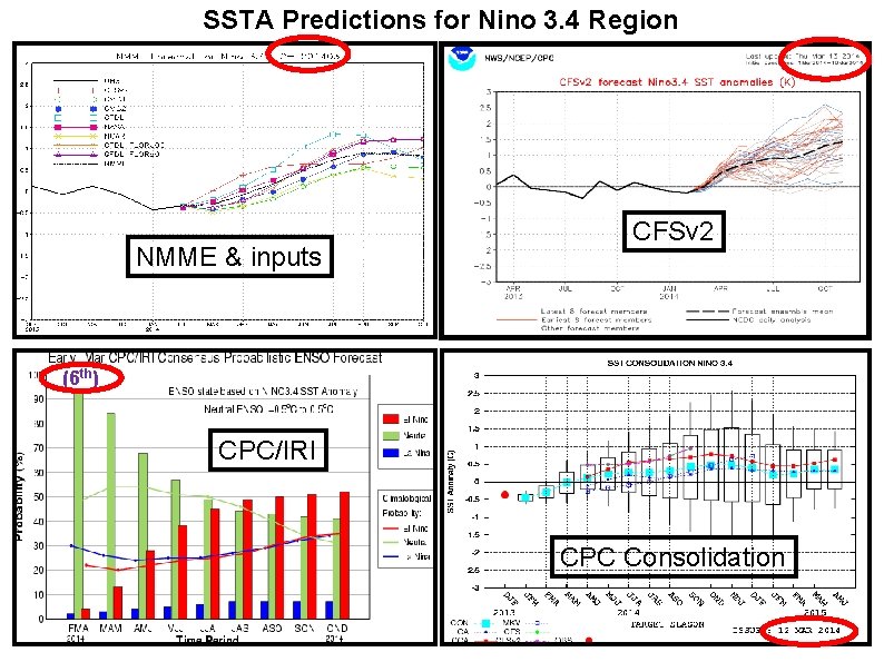 SSTA Predictions for Nino 3. 4 Region NMME & inputs CFSv 2 (6 th)