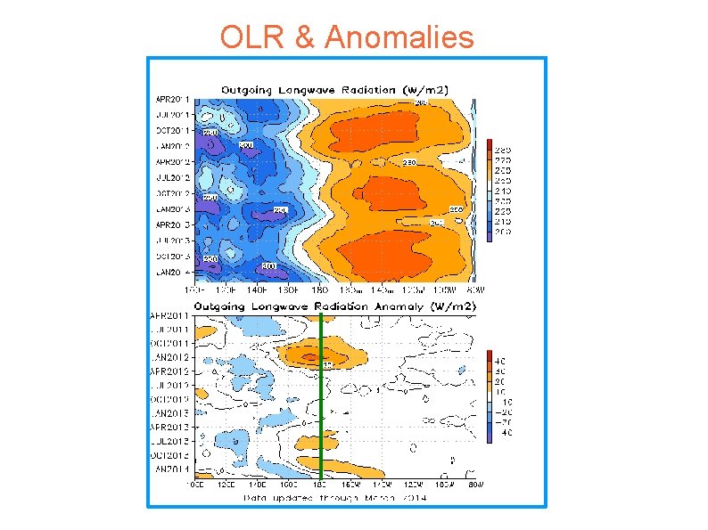 OLR & Anomalies 