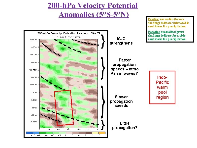 200 -h. Pa Velocity Potential Anomalies (5°S-5°N) MJO strengthens Faster propagation speeds – atmo