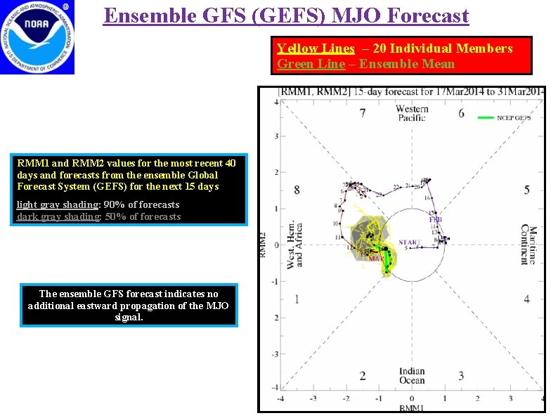 Ensemble GFS (GEFS) MJO Forecast Yellow Lines – 20 Individual Members Green Line –