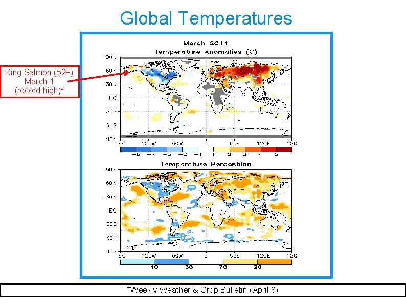 Global Temperatures King Salmon (52 F) March 1 (record high)* *Weekly Weather & Crop