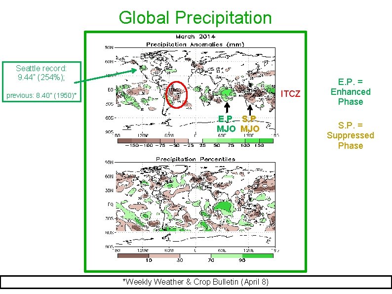 Global Precipitation Seattle record: 9. 44” (254%); ITCZ previous: 8. 40” (1950)* E. P.