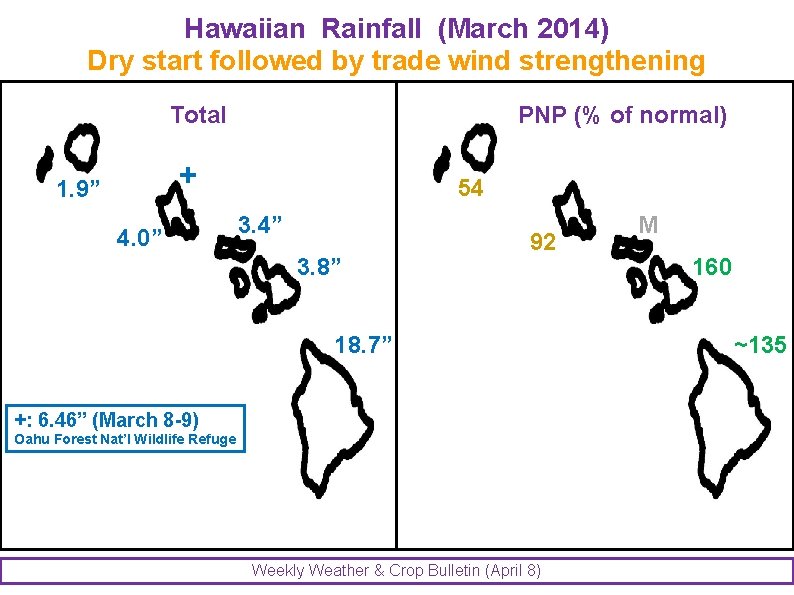 Hawaiian Rainfall (March 2014) Dry start followed by trade wind strengthening Total PNP (%