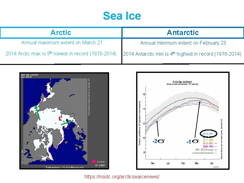 Sea Ice Arctic Antarctic *Annual maximum extent on March 21 *Annual minimum extent on