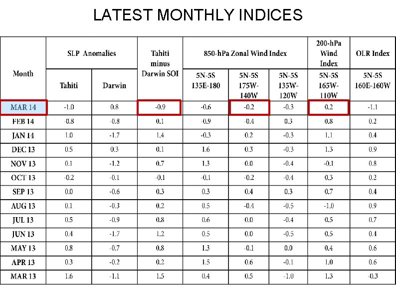 LATEST MONTHLY INDICES 