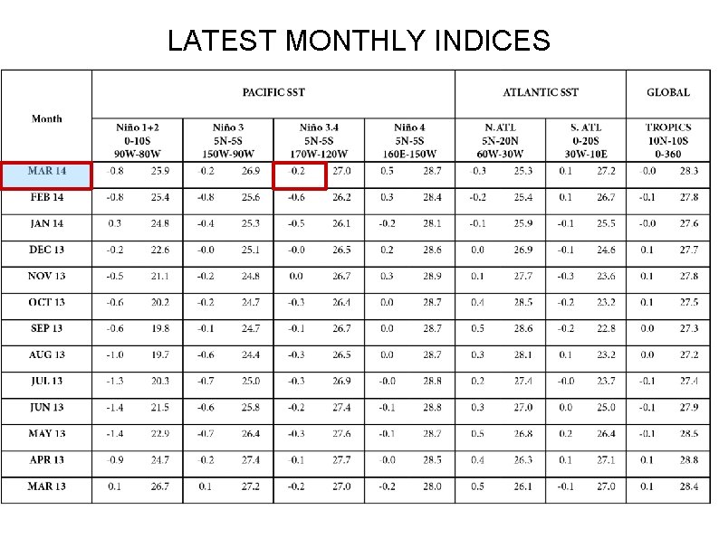 LATEST MONTHLY INDICES 