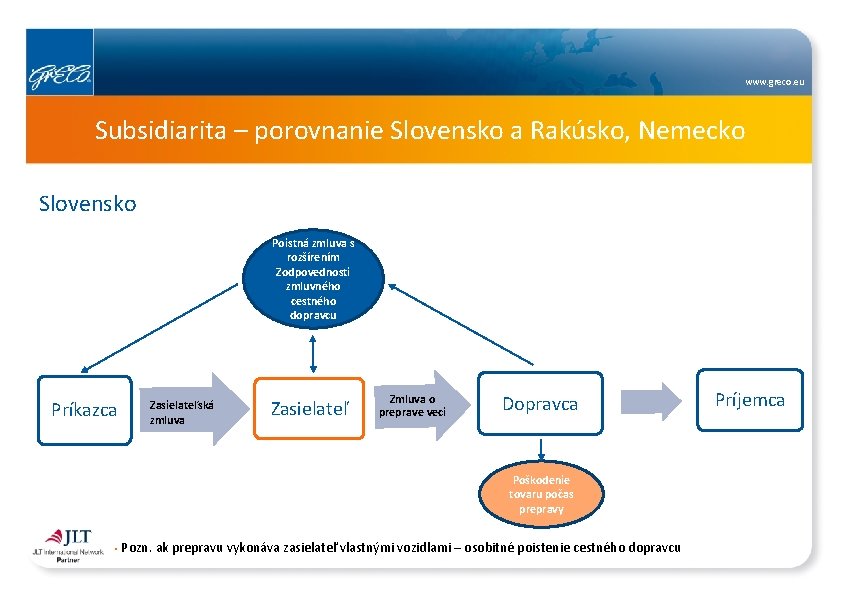 www. greco. eu Subsidiarita – porovnanie Slovensko a Rakúsko, Nemecko Slovensko Poistná zmluva s