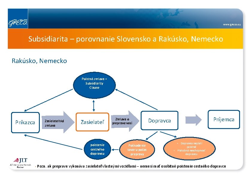 www. greco. eu Subsidiarita – porovnanie Slovensko a Rakúsko, Nemecko Poistná zmluva + Subsidiarity