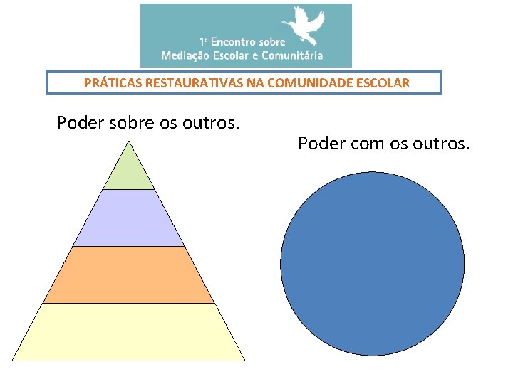 PRÁTICAS RESTAURATIVAS NA COMUNIDADE ESCOLAR Poder sobre os outros. Poder com os outros. 