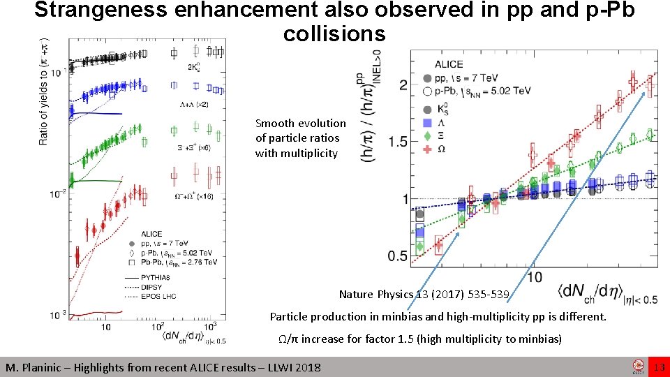 Strangeness enhancement also observed in pp and p-Pb collisions Smooth evolution of particle ratios Strangeness enhancement also observed in pp and p-Pb collisions Smooth evolution of particle ratios