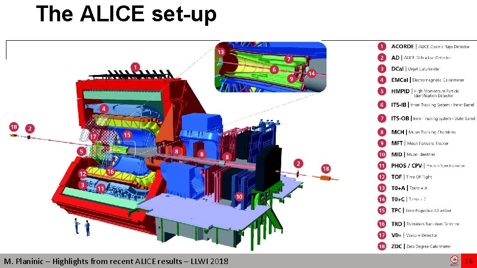 The ALICE set-up M. Planinic – Highlights from recent ALICE results – LLWI 2018 The ALICE set-up M. Planinic – Highlights from recent ALICE results – LLWI 2018