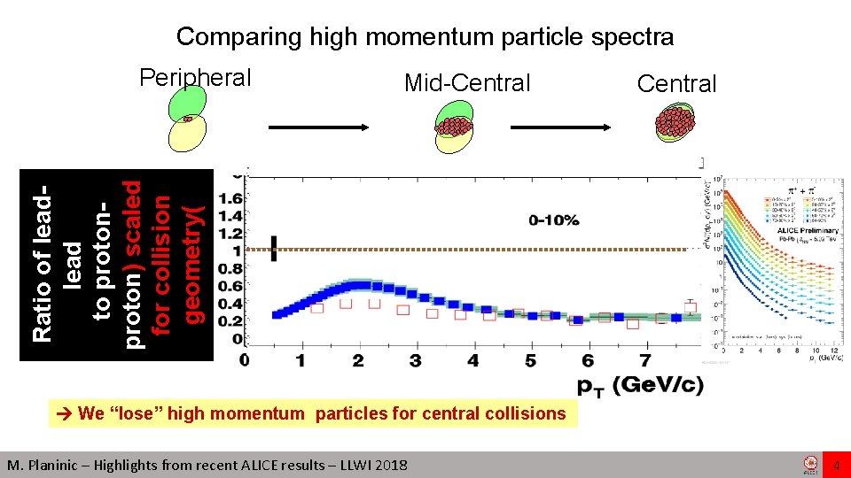 Comparing high momentum particle spectra Mid-Central Ratio of lead to proton) scaled for collision Comparing high momentum particle spectra Mid-Central Ratio of lead to proton) scaled for collision