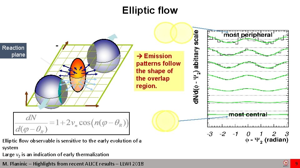 Elliptic flow Reaction plane z Emission patterns follow the shape of the overlap region. Elliptic flow Reaction plane z Emission patterns follow the shape of the overlap region.