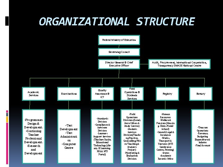 ORGANIZATIONAL STRUCTURE Federal Ministry of Education Governing Council Director General & Chief Executive Officer