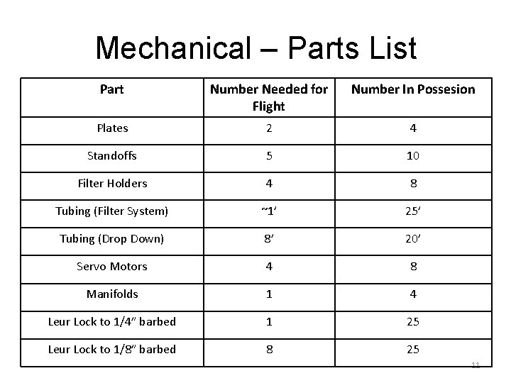 Mechanical – Parts List Part Number Needed for Flight Number In Possesion Plates 2