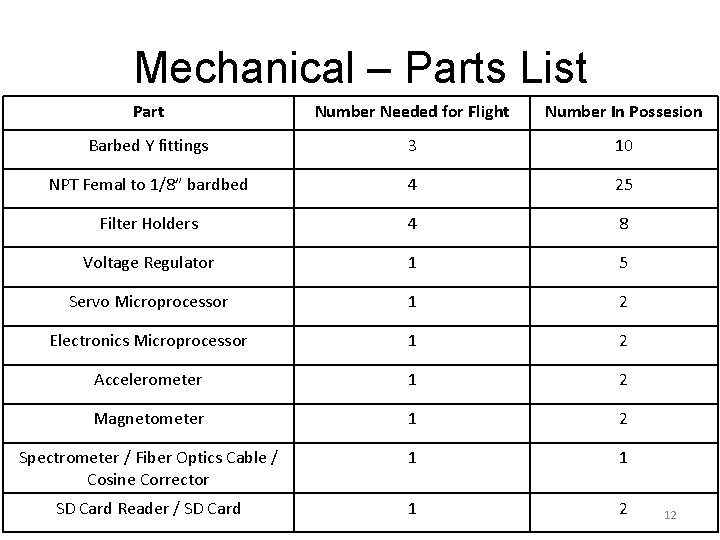 Mechanical – Parts List Part Number Needed for Flight Number In Possesion Barbed Y