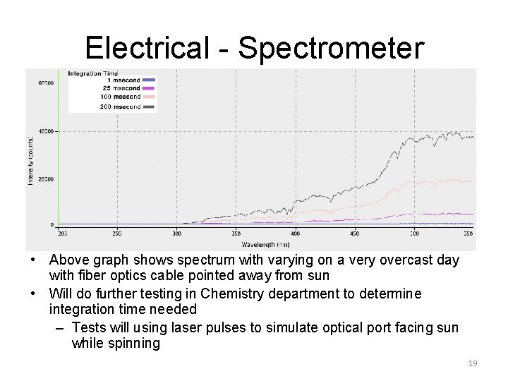 Electrical - Spectrometer • Above graph shows spectrum with varying on a very overcast