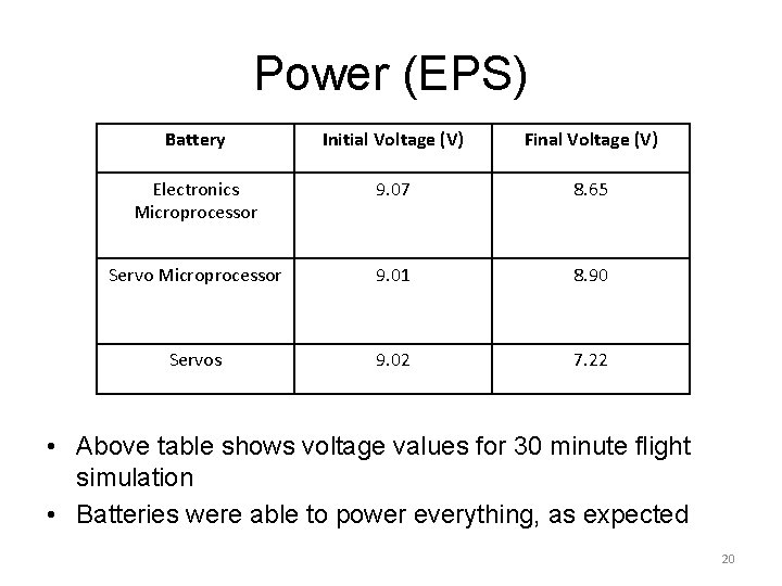 Power (EPS) Battery Initial Voltage (V) Final Voltage (V) Electronics Microprocessor 9. 07 8.