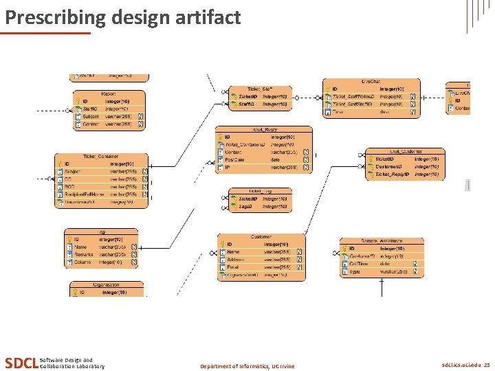 Prescribing design artifact SDCL Software Design and Collaboration Laboratory Department of Informatics, UC Irvine