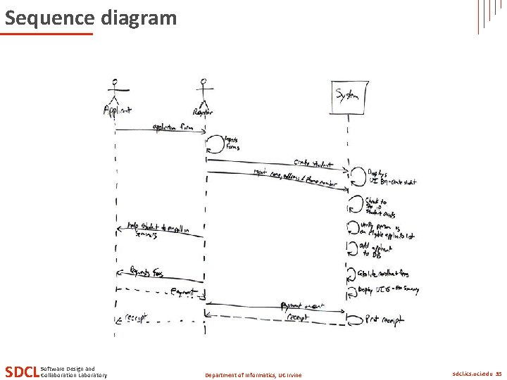 Sequence diagram SDCL Software Design and Collaboration Laboratory Department of Informatics, UC Irvine sdcl.