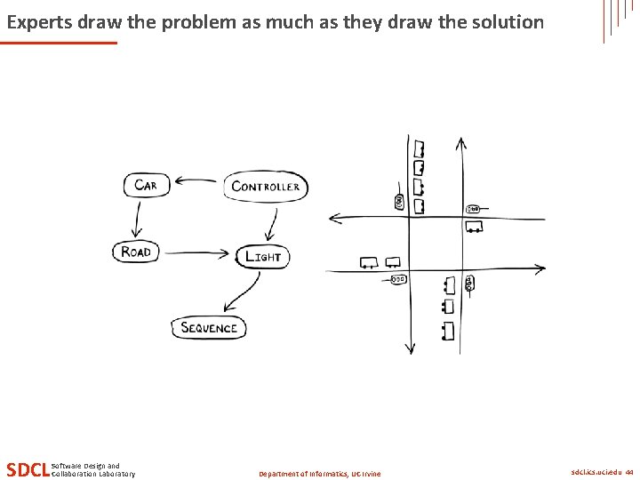 Experts draw the problem as much as they draw the solution SDCL Software Design