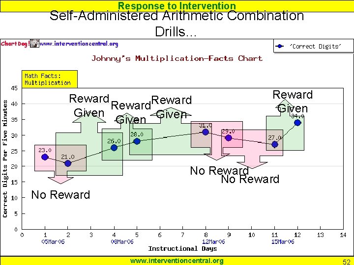 Response to Intervention Self-Administered Arithmetic Combination Drills… Reward Given Reward Given No Reward www.