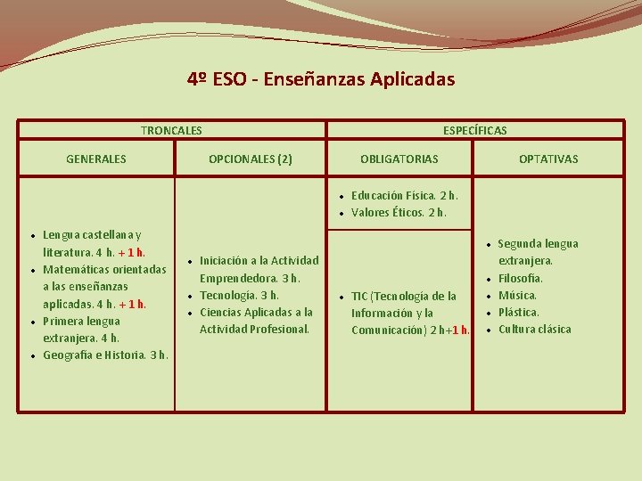 4º ESO - Enseñanzas Aplicadas TRONCALES GENERALES ESPECÍFICAS OPCIONALES (2) OBLIGATORIAS Lengua castellana y