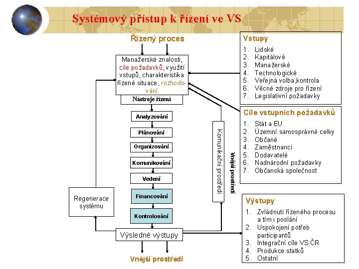 Systémový přístup k řízení ve VS Vstupy Řízený proces 1. 2. 3. 4. 5.