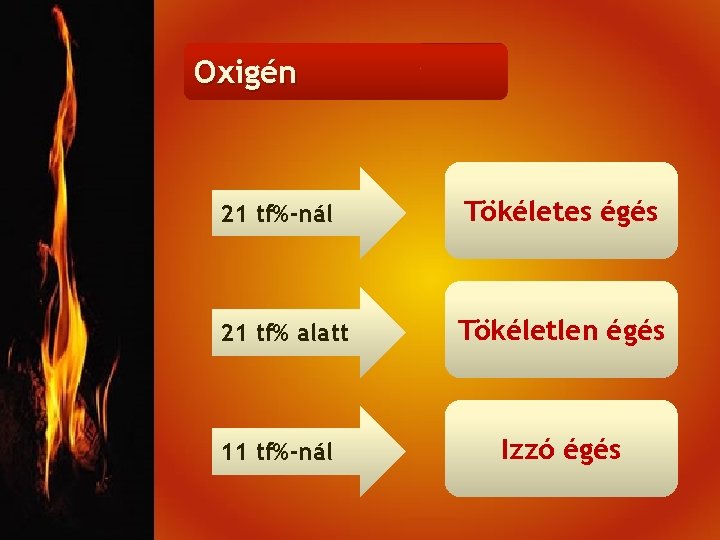 Oxigén 21 tf%-nál Tökéletes égés 21 tf% alatt Tökéletlen égés 11 tf%-nál Izzó égés
