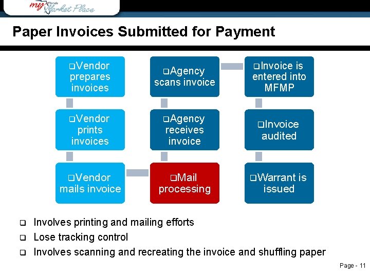 Paper Invoices submitted for payment Paper Invoices Submitted for Payment q. Vendor prepares invoices