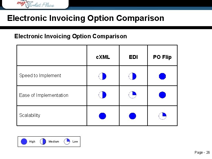 Electronic Invoicing Option Comparison c. XML EDI PO Flip Speed to Implement Ease of