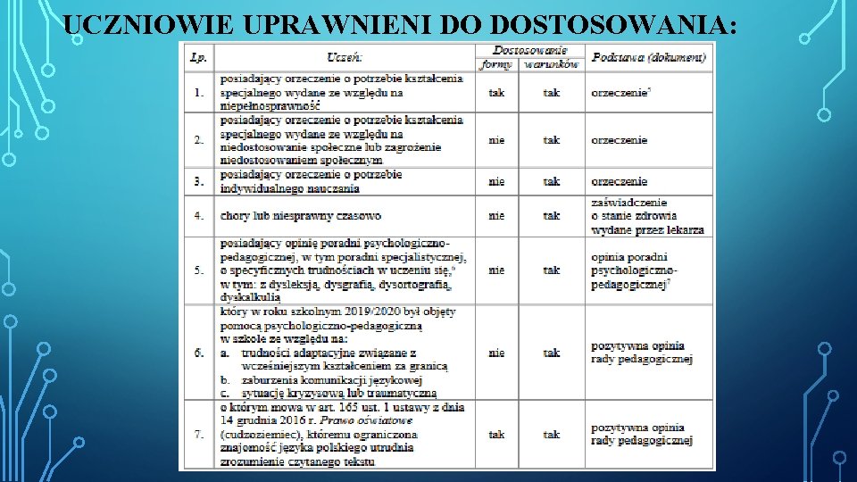 UCZNIOWIE UPRAWNIENI DO DOSTOSOWANIA: 