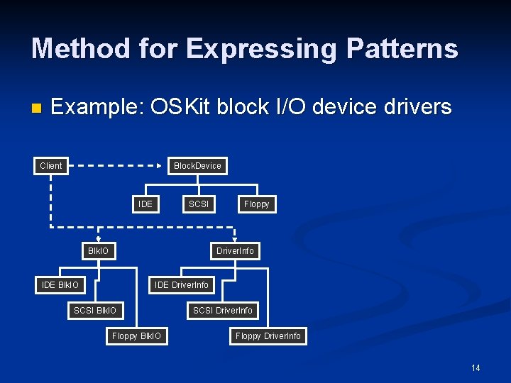 Method for Expressing Patterns n Example: OSKit block I/O device drivers Client Block. Device Method for Expressing Patterns n Example: OSKit block I/O device drivers Client Block. Device