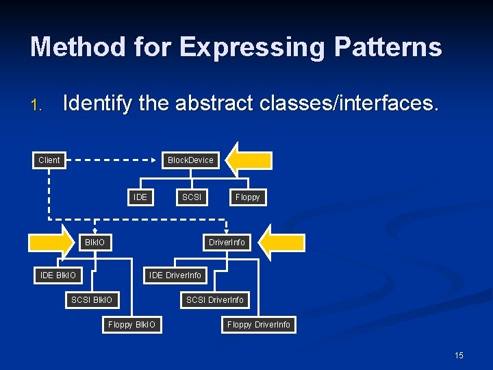 Method for Expressing Patterns 1. Identify the abstract classes/interfaces. Client Block. Device IDE SCSI Method for Expressing Patterns 1. Identify the abstract classes/interfaces. Client Block. Device IDE SCSI