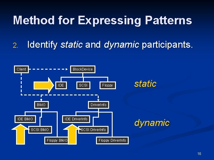 Method for Expressing Patterns 2. Identify static and dynamic participants. Client Block. Device IDE Method for Expressing Patterns 2. Identify static and dynamic participants. Client Block. Device IDE