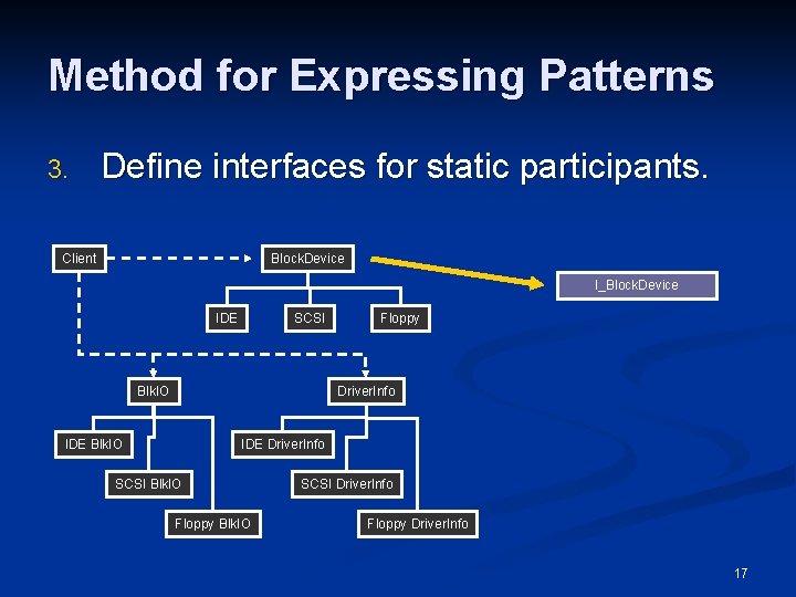 Method for Expressing Patterns 3. Define interfaces for static participants. Client Block. Device I_Block. Method for Expressing Patterns 3. Define interfaces for static participants. Client Block. Device I_Block.