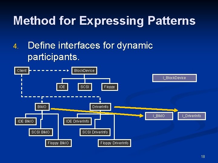Method for Expressing Patterns 4. Define interfaces for dynamic participants. Client Block. Device I_Block. Method for Expressing Patterns 4. Define interfaces for dynamic participants. Client Block. Device I_Block.